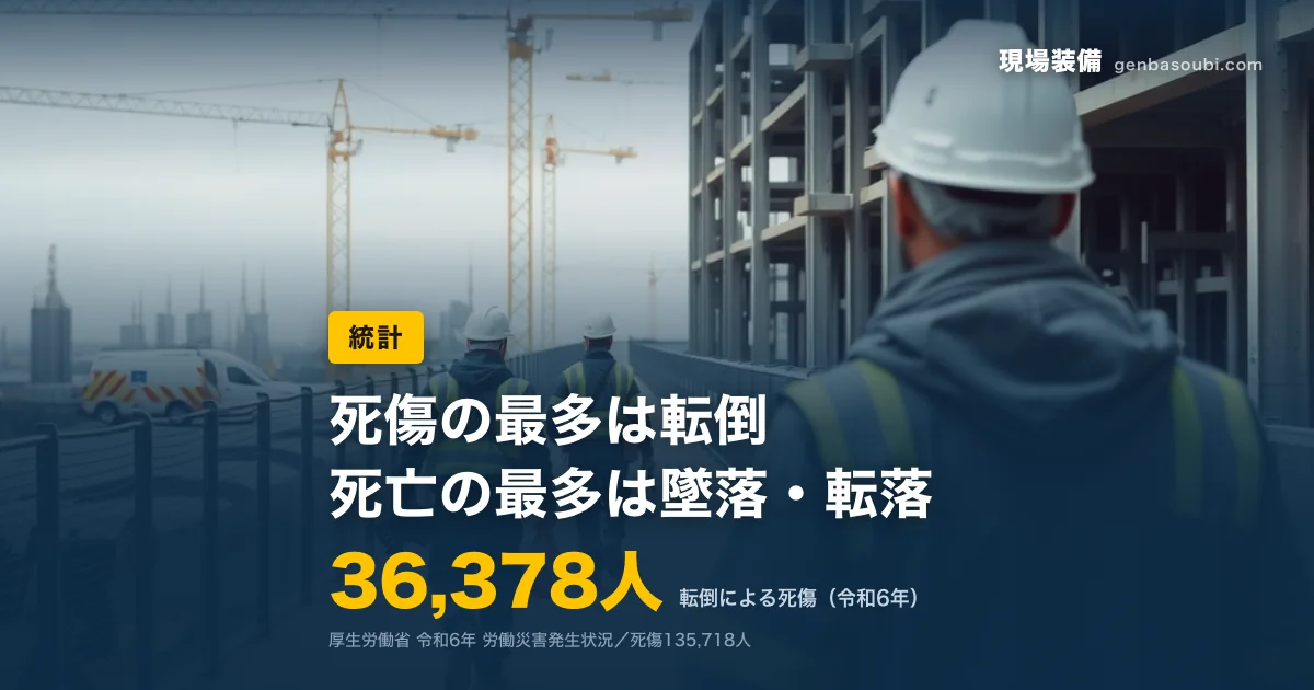 統計｜36,378人（転倒による死傷（令和6年））｜死傷の最多は転倒、死亡の最多は墜落・転落